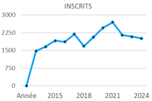 inscriptions depuis 2012